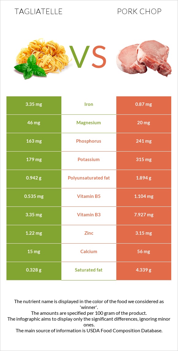 Tagliatelle vs Pork chop infographic