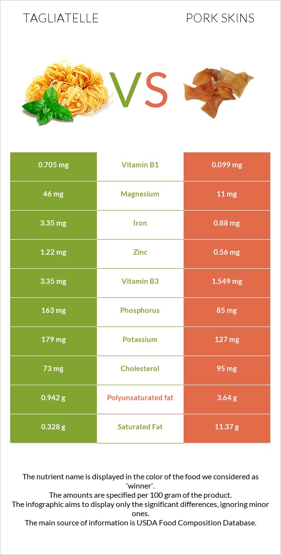 Tagliatelle vs Pork skins infographic