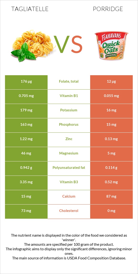 Tagliatelle vs Շիլա infographic