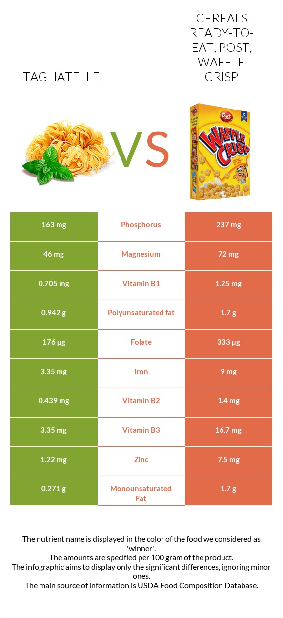 Tagliatelle vs Cereals ready-to-eat, Post, Waffle Crisp infographic