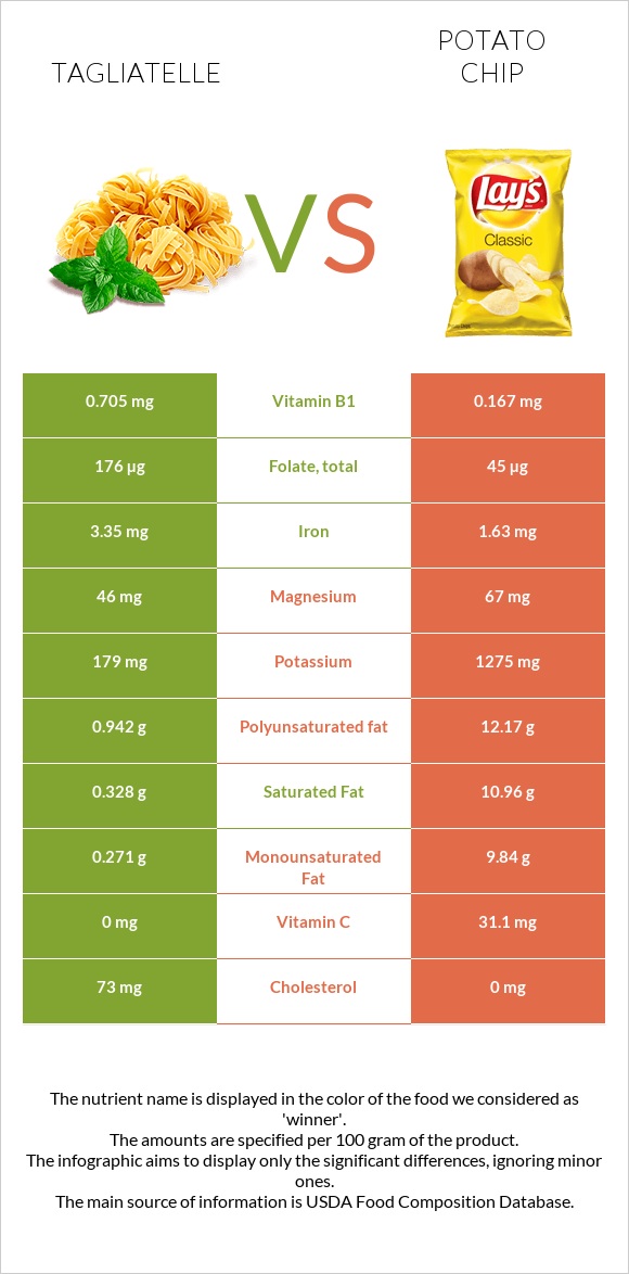 Tagliatelle vs Potato chips infographic