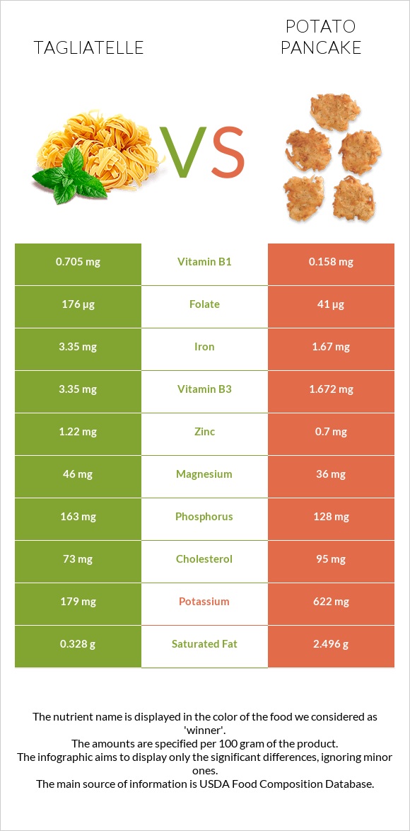 Tagliatelle vs Կարտոֆիլի նրբաբլիթ infographic