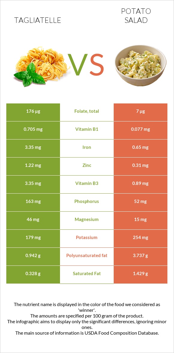 Tagliatelle vs Potato salad infographic