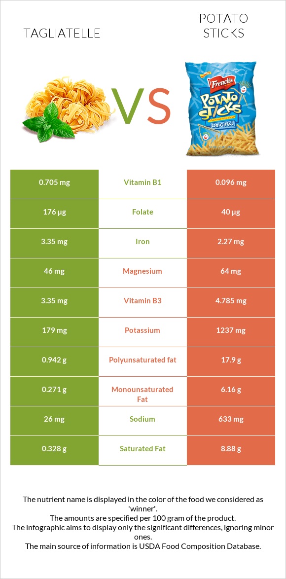 Tagliatelle vs Potato sticks infographic