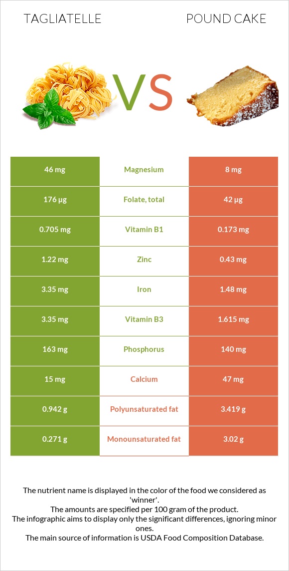 Tagliatelle vs Pound cake infographic