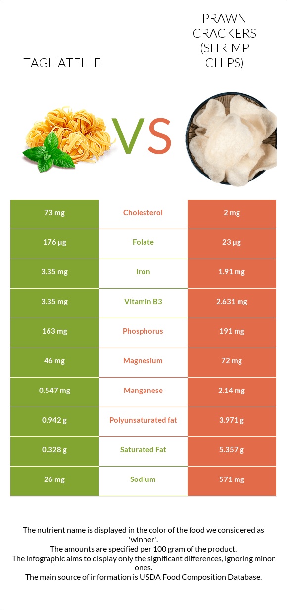 Tagliatelle vs Prawn crackers (Shrimp chips) infographic