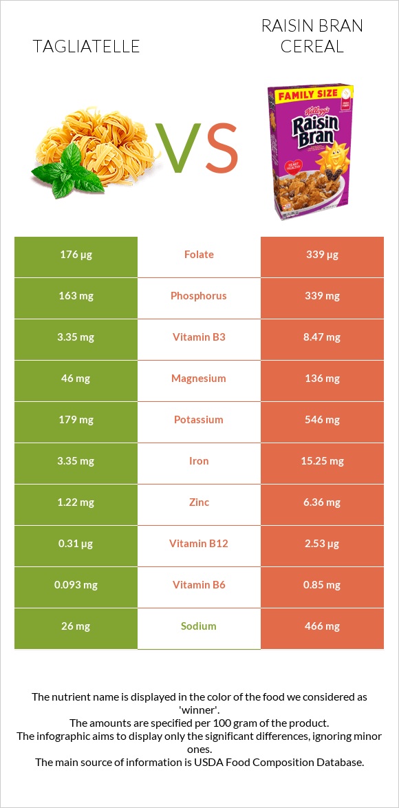 Tagliatelle vs Raisin Bran Cereal infographic