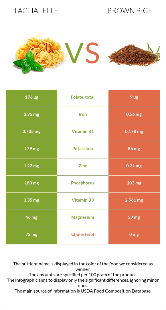 Tagliatelle vs Brown rice infographic