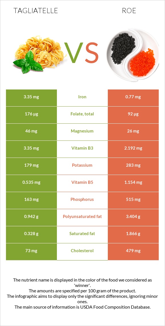 Tagliatelle vs Roe infographic