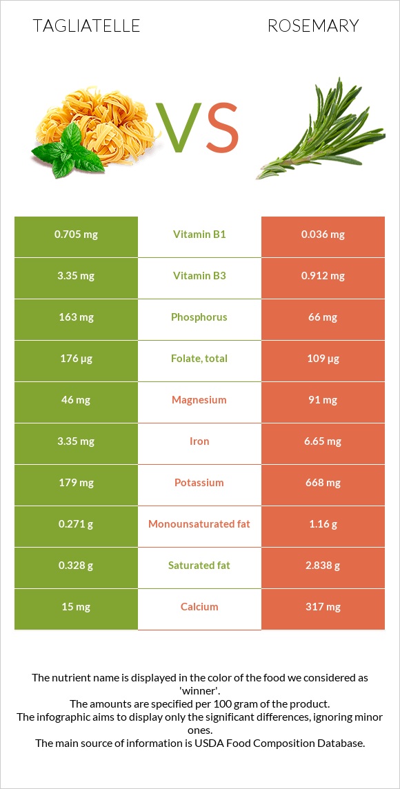 Tagliatelle vs Rosemary infographic