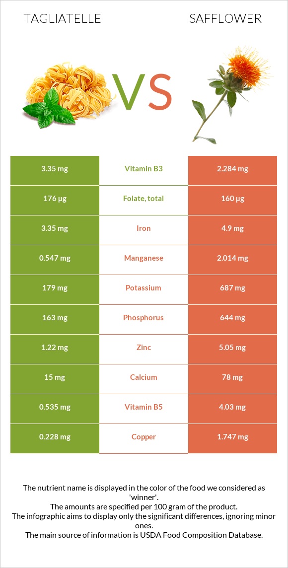 Tagliatelle vs Safflower infographic