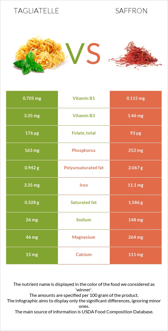 Tagliatelle vs Շաֆրան infographic