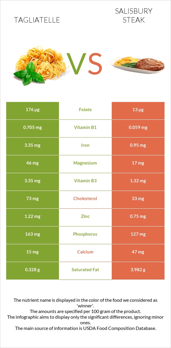 Tagliatelle vs Salisbury steak infographic