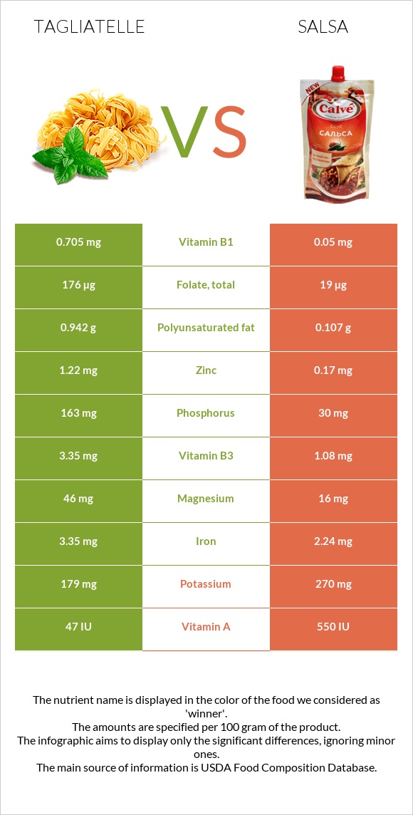 Tagliatelle vs Salsa infographic