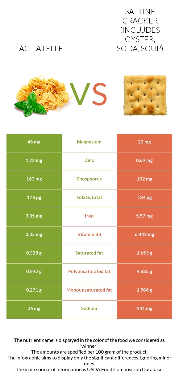 Tagliatelle vs Saltine cracker (includes oyster, soda, soup) infographic