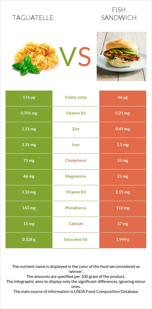 Tagliatelle vs Fish sandwich infographic