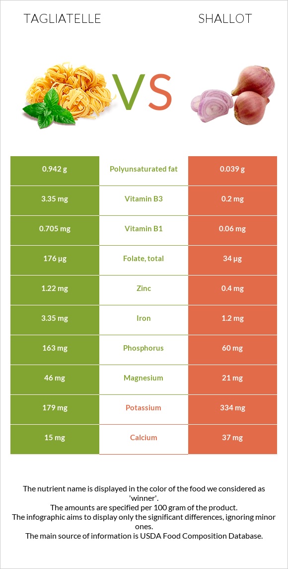 Tagliatelle vs Shallot infographic