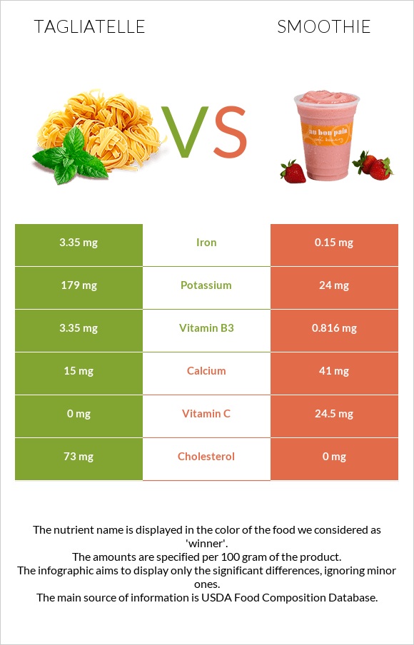 Tagliatelle vs Ֆրեշ infographic