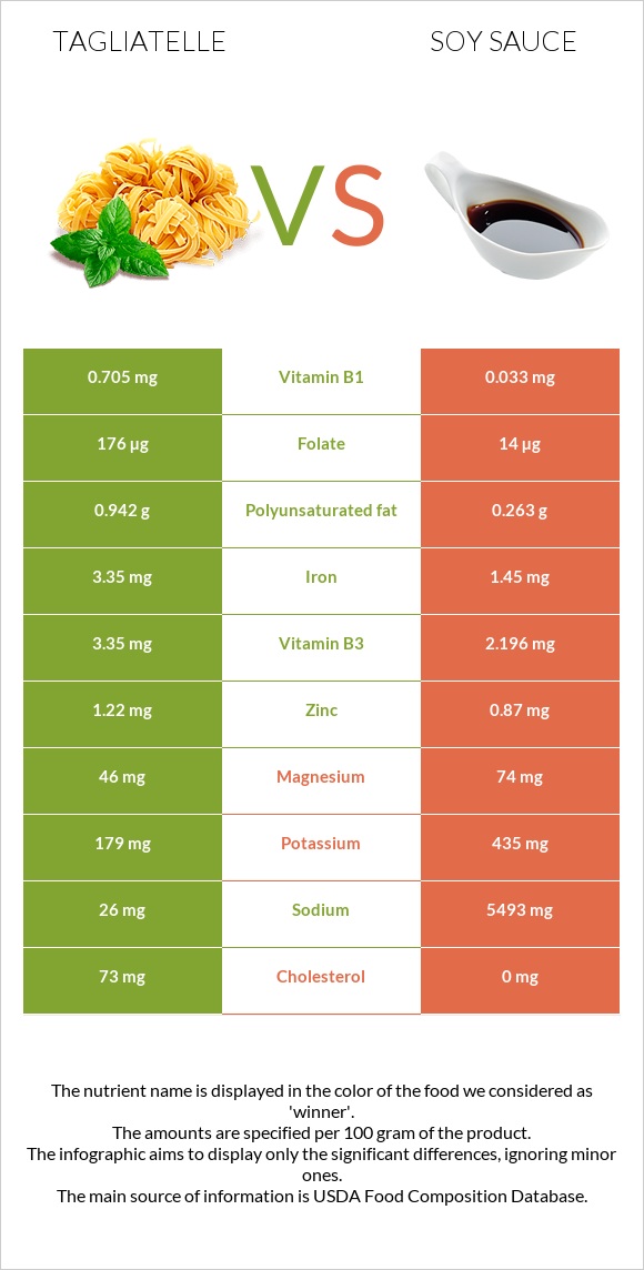 Tagliatelle vs Soy sauce infographic