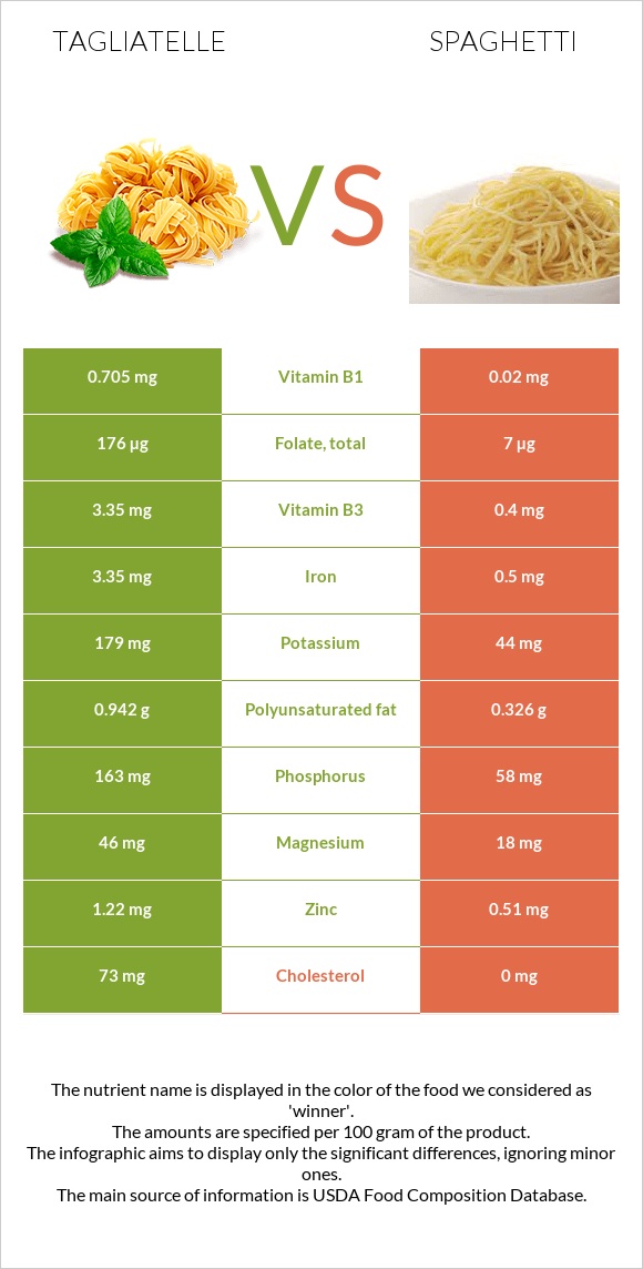 Tagliatelle vs Spaghetti infographic