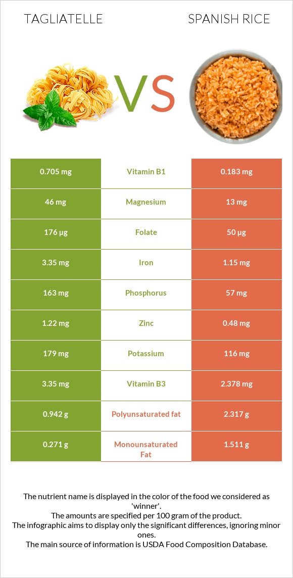 Tagliatelle vs Spanish rice infographic