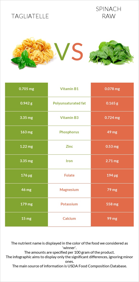 Tagliatelle vs Spinach raw infographic