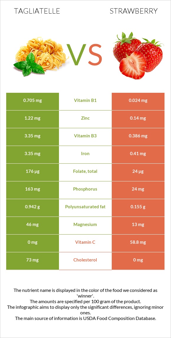 Tagliatelle vs Strawberry infographic