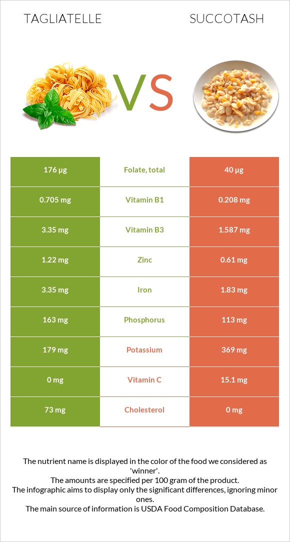 Tagliatelle vs Succotash infographic