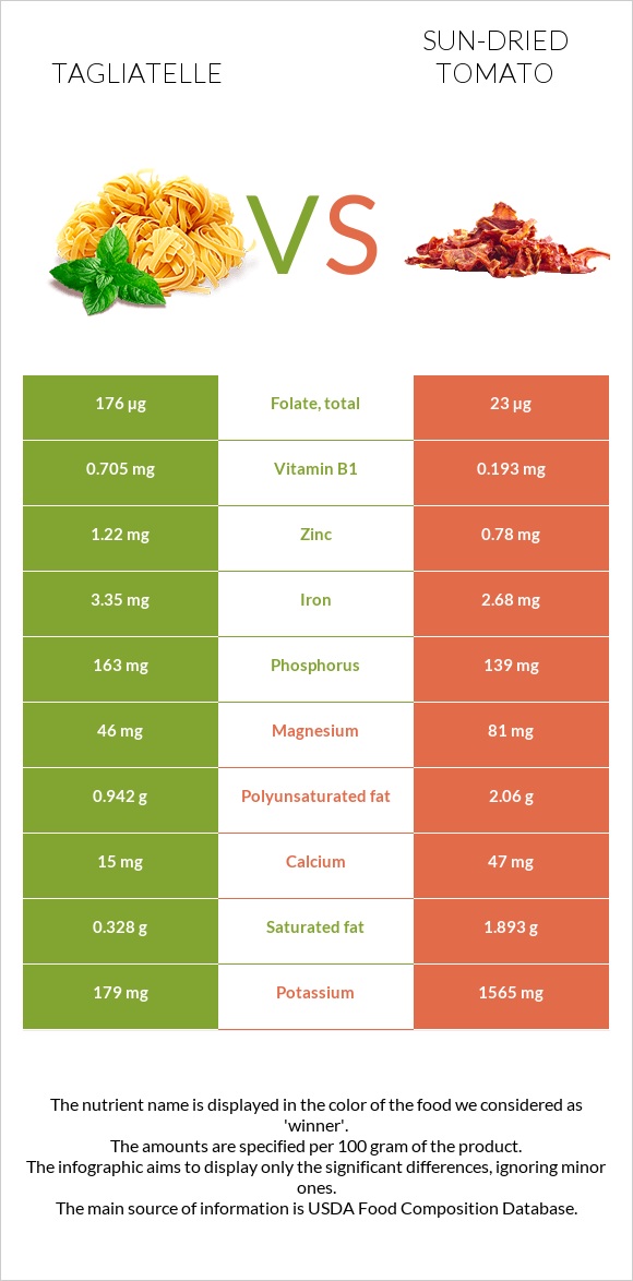 Tagliatelle vs Sun-dried tomato infographic