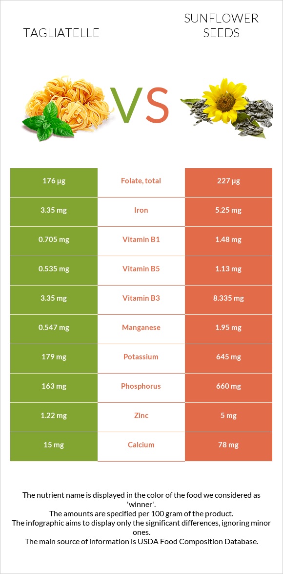 Tagliatelle vs Sunflower seeds infographic