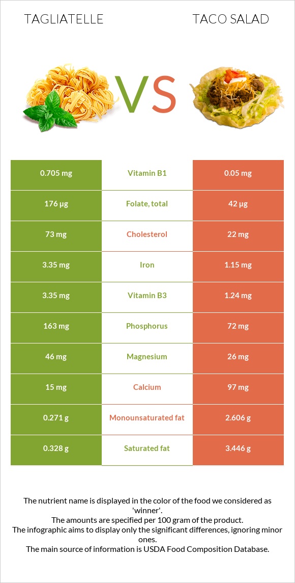 Tagliatelle vs Taco salad infographic
