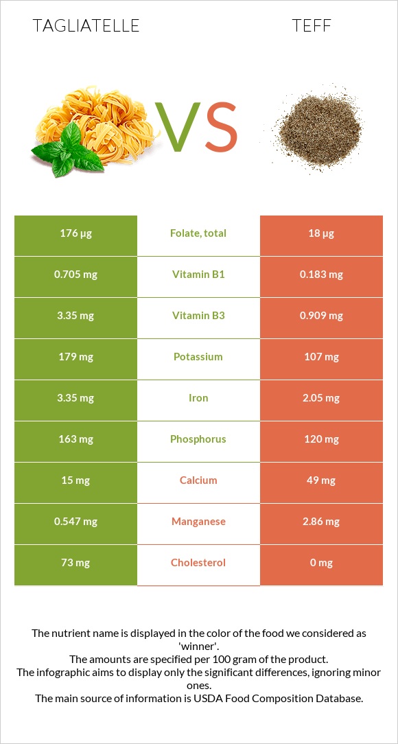 Tagliatelle vs Teff infographic