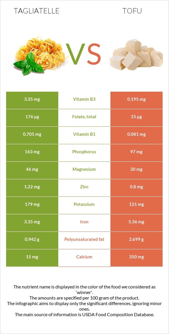 Tagliatelle vs Tofu infographic