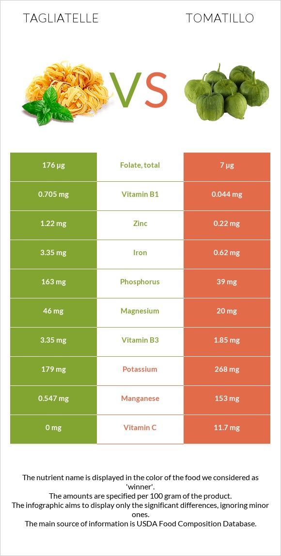 Tagliatelle vs Tomatillo infographic