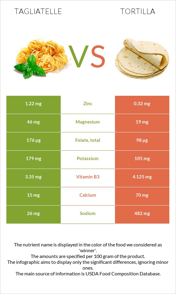 Tagliatelle vs Tortilla infographic