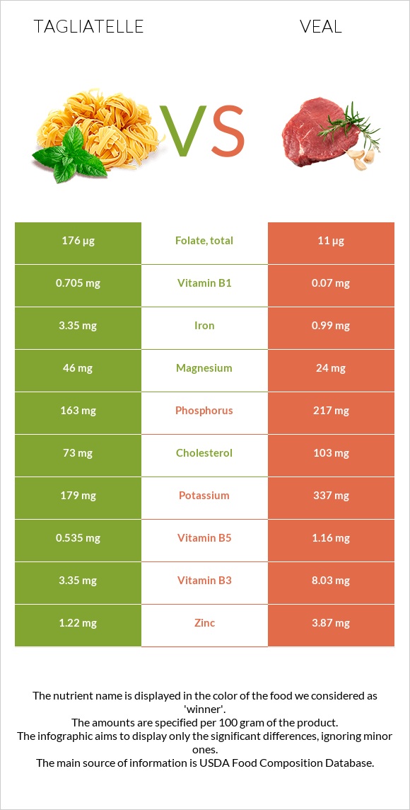 Tagliatelle vs Հորթի միս infographic