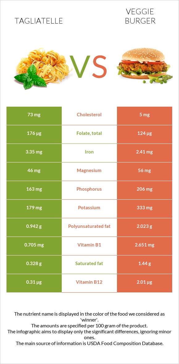 Tagliatelle vs Veggie burger infographic