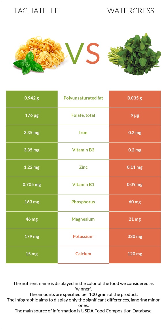 Tagliatelle vs Watercress infographic