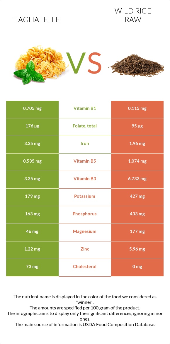 Tagliatelle vs Wild rice raw infographic