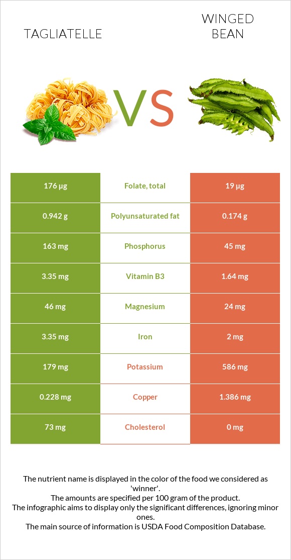 Tagliatelle vs Թևաոր լոբի infographic