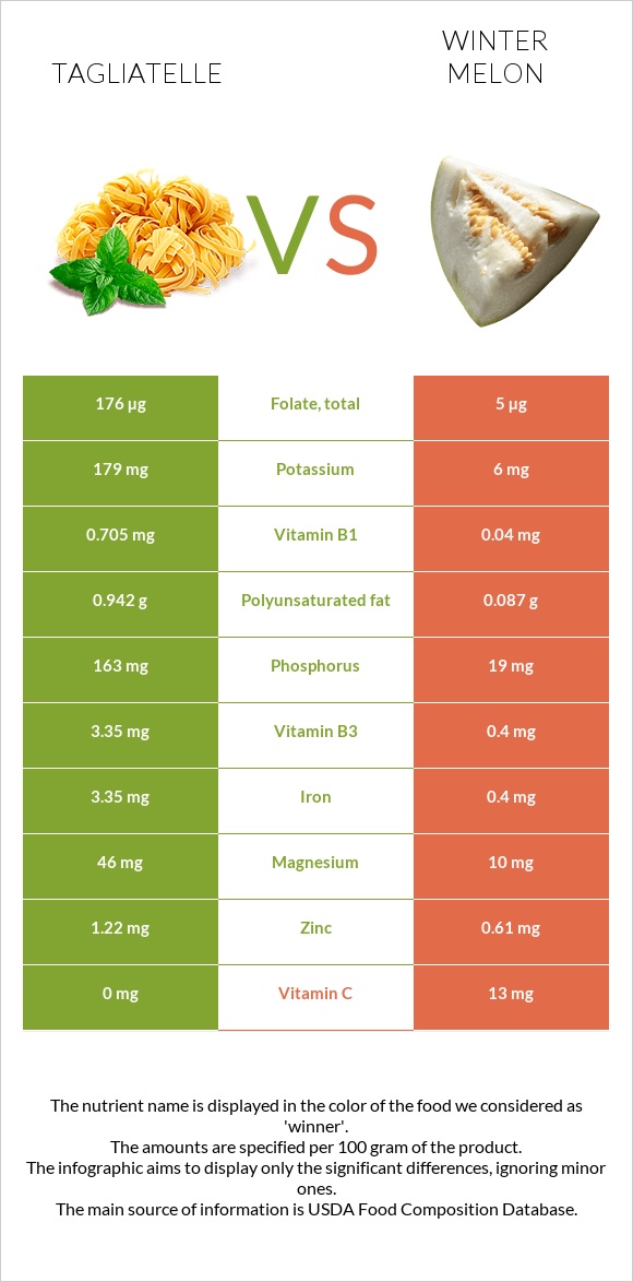 Tagliatelle vs Ձմեռային սեխ infographic