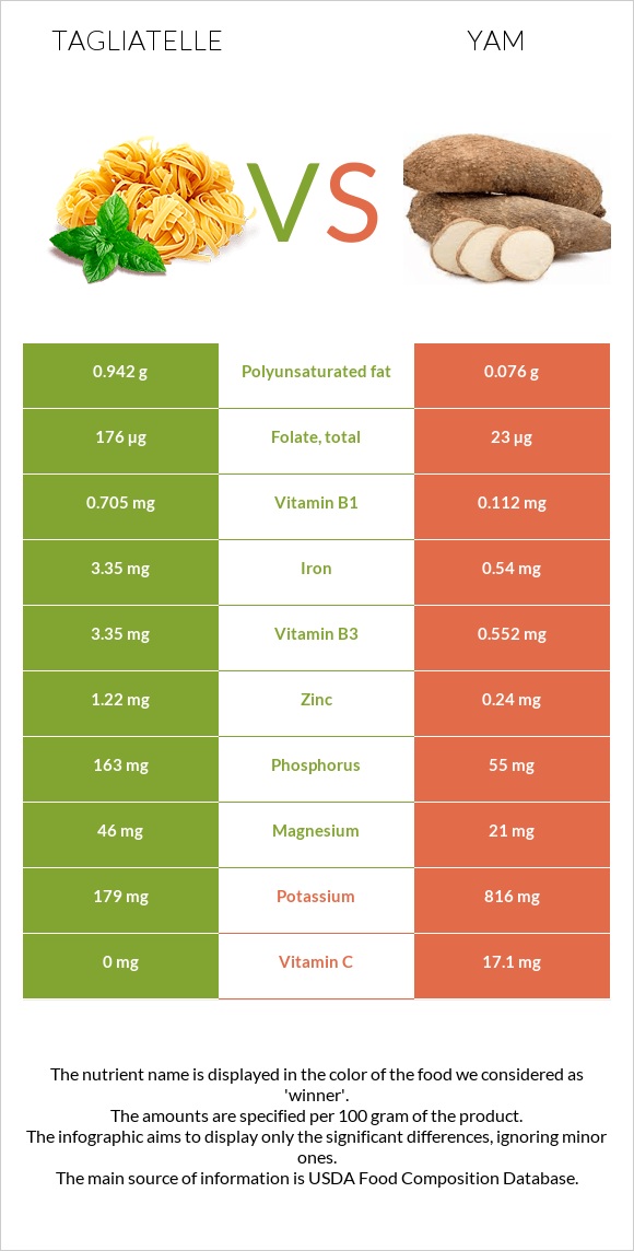 Tagliatelle vs Yam infographic