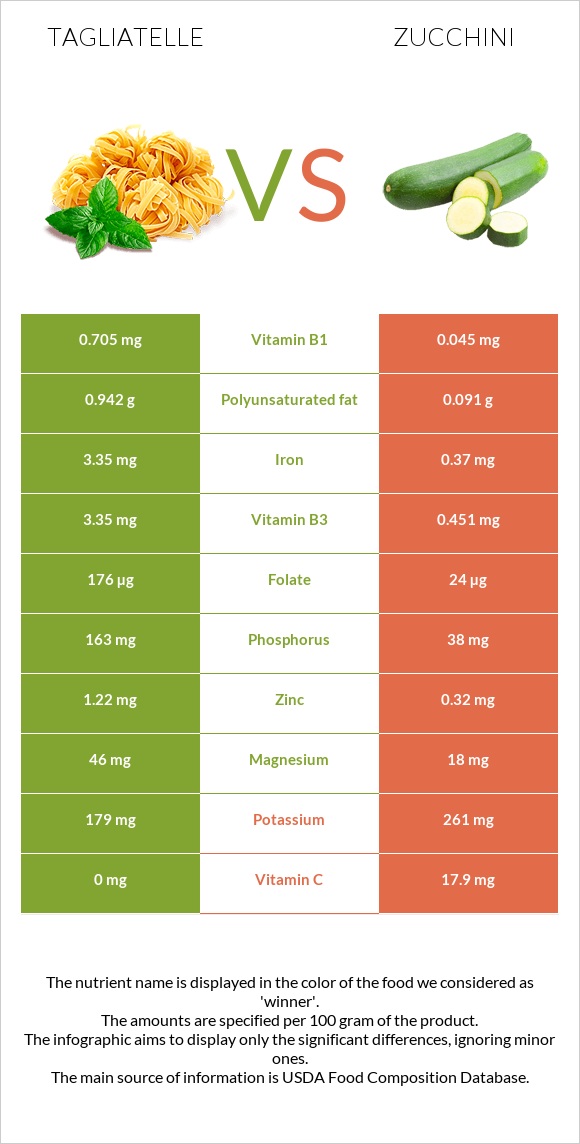 Tagliatelle vs Zucchini infographic
