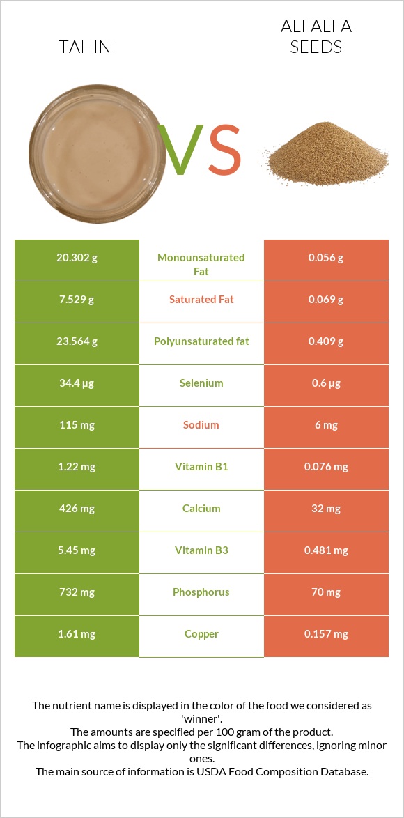 Tahini vs Alfalfa seeds infographic