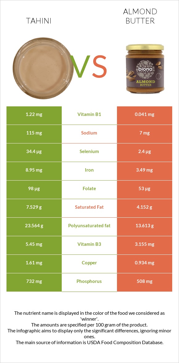 Tahini vs Almond butter infographic