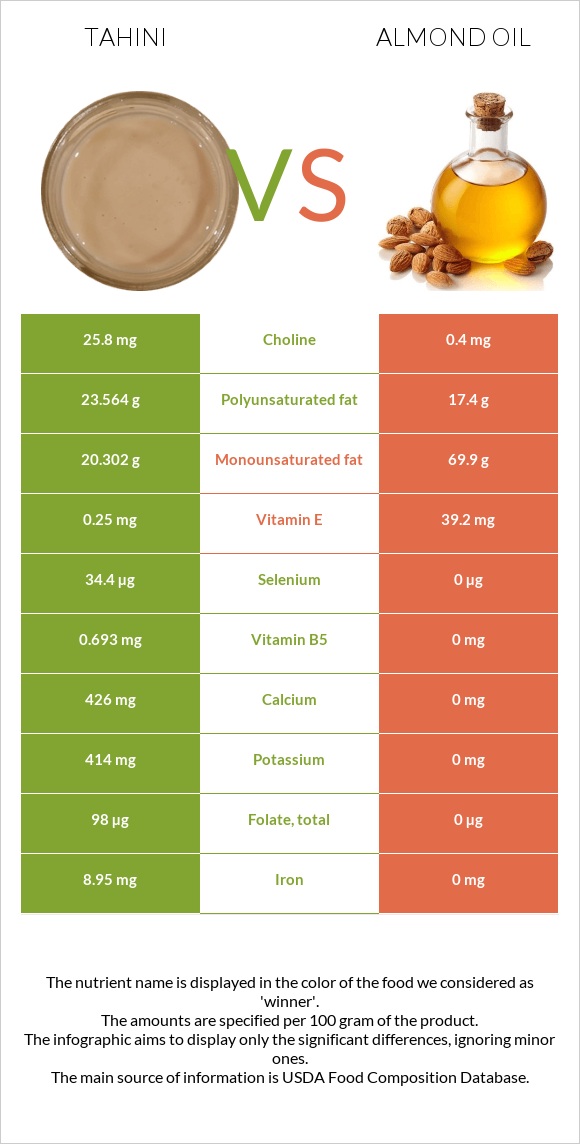 Tahini vs Նուշի ձեթ infographic