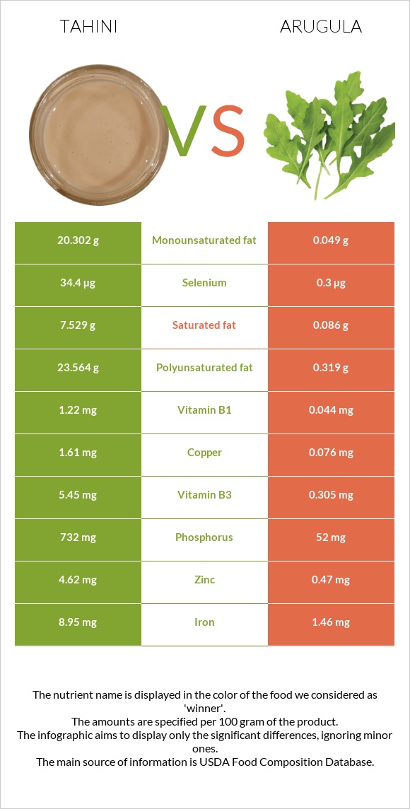 Tahini vs Arugula infographic