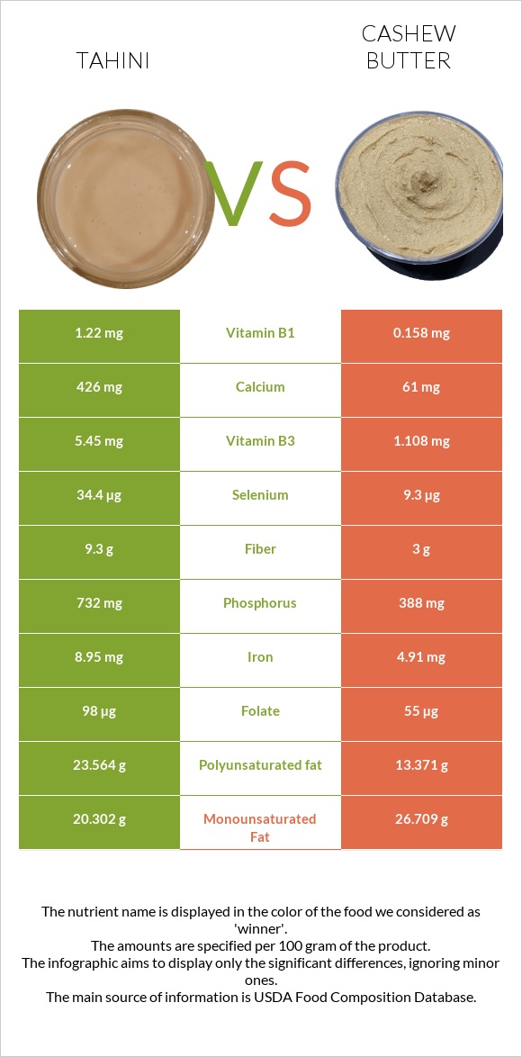 Tahini vs Cashew butter infographic