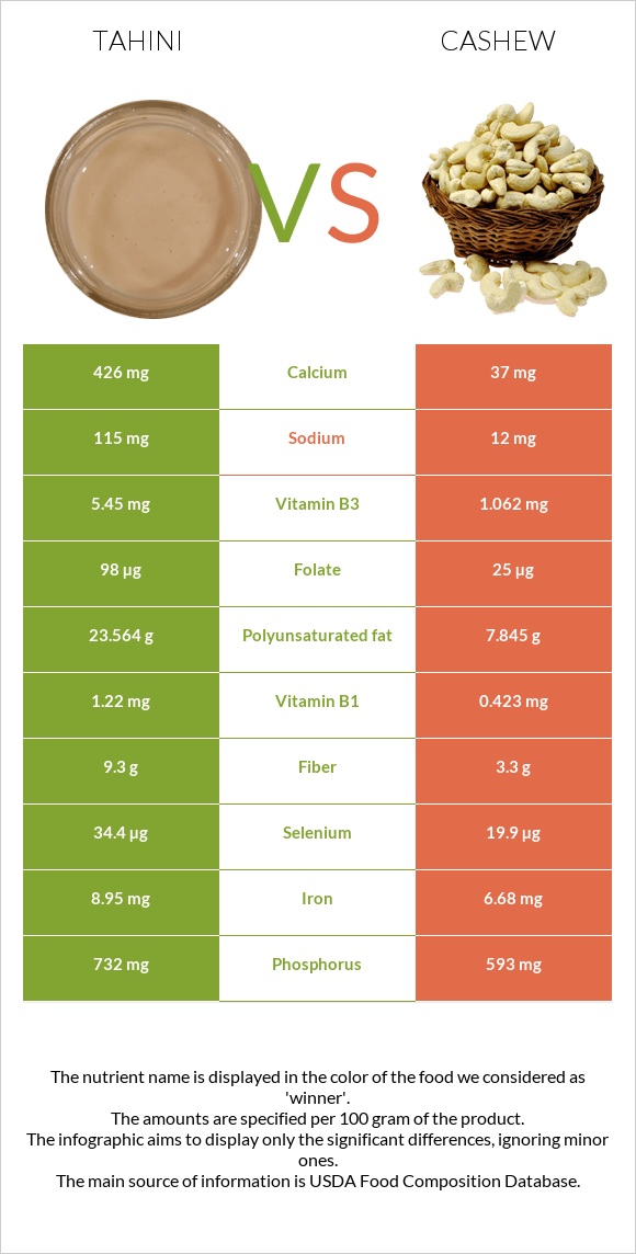Tahini vs Cashew infographic