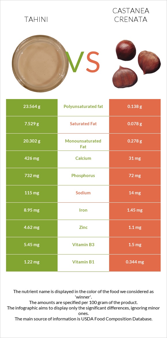 Tahini vs Castanea crenata infographic